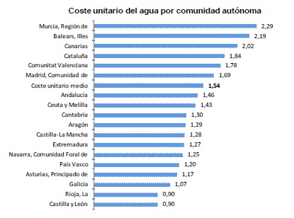 Precios del agua en España_3