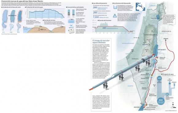 resucitar el mar muerto_infografias