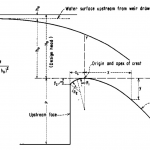 Curva hidráulica USBR esquema definicion