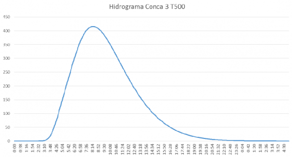 Estudio de inundabilidad 2D_hidrograma