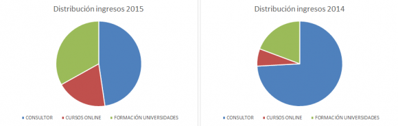 Distribucion ingresos 2015