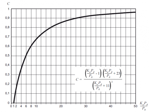 Norma 5.2-IC_metodo racional_C_grafico