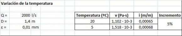 Influencia de la temperatura en el cálculo de pérdidas de carga en una conducción a presión
