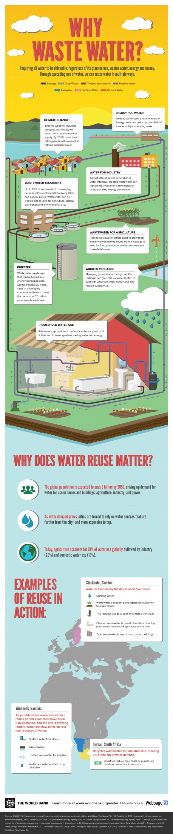 why waste water