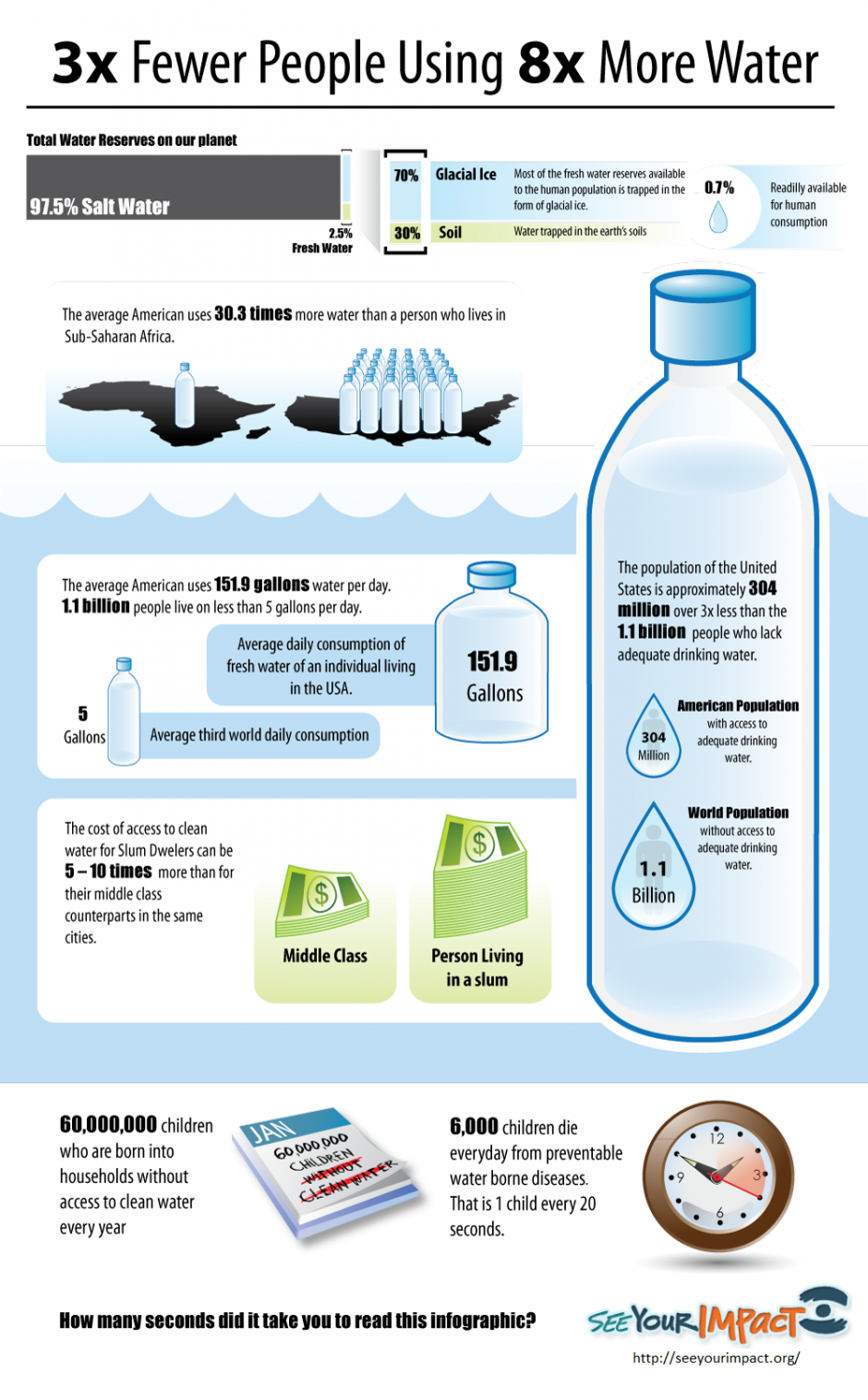 Infografía sobre el agua 1