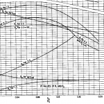 Curva hidráulica USBR grafico 3