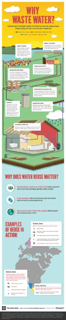 Why waste water?