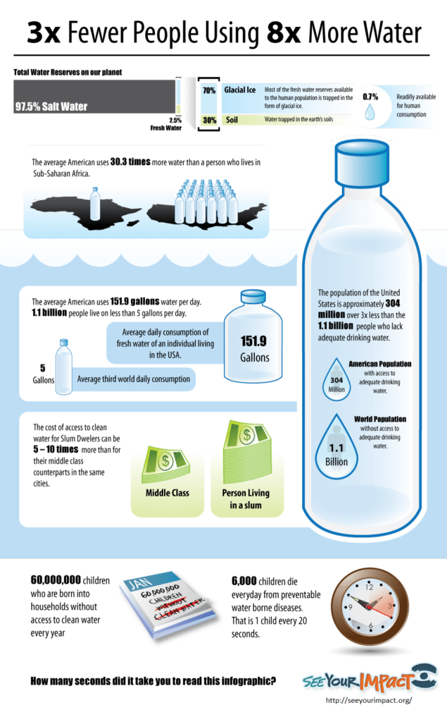 5 infografías sobre agua que debes conocer