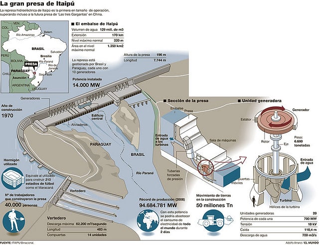 Megaestructuras, la represa de Itaipú (parte V)